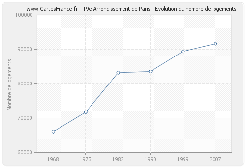 19e Arrondissement de Paris : Evolution du nombre de logements